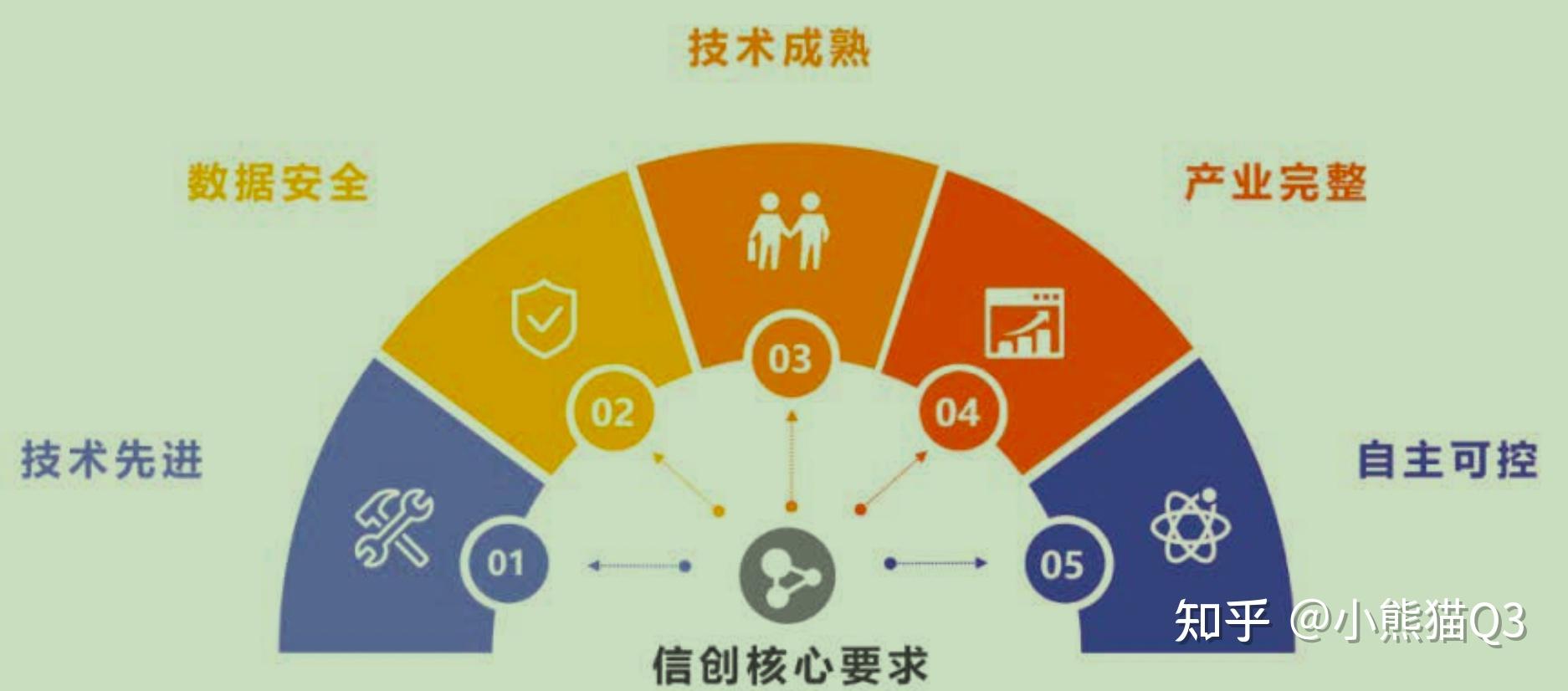 信创是什么意思？ - 知乎