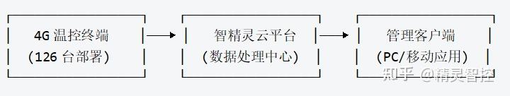 智精灵4G中央空调温控器:昌平区医院集控改造的智能之选
