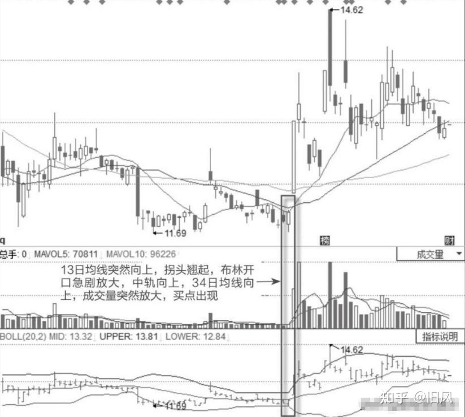 股票一旦出现这两条线，坚定买入，股价即将暴涨，从不例外！ - 知乎