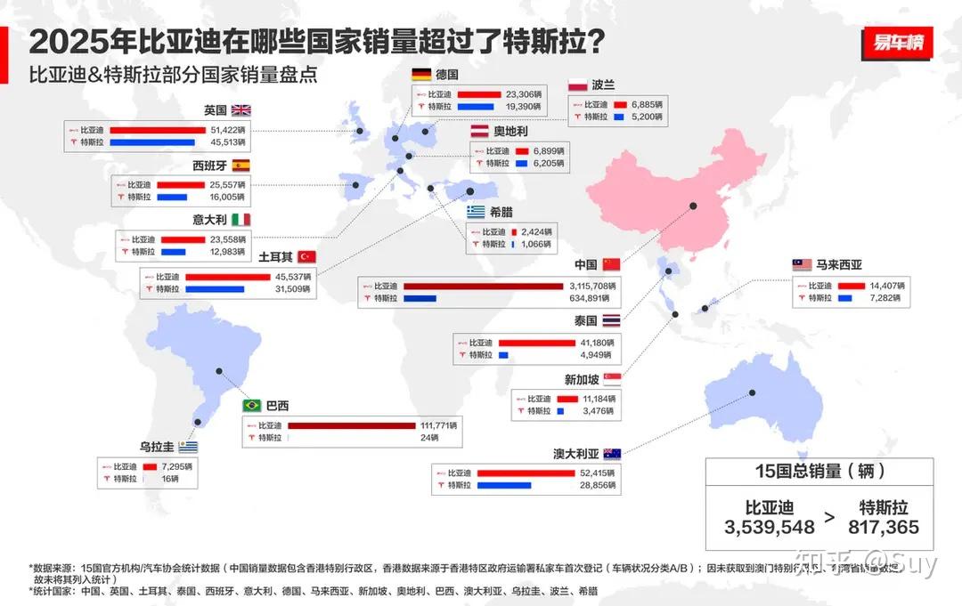 销量说话!比亚迪这次真把特斯拉“超”了