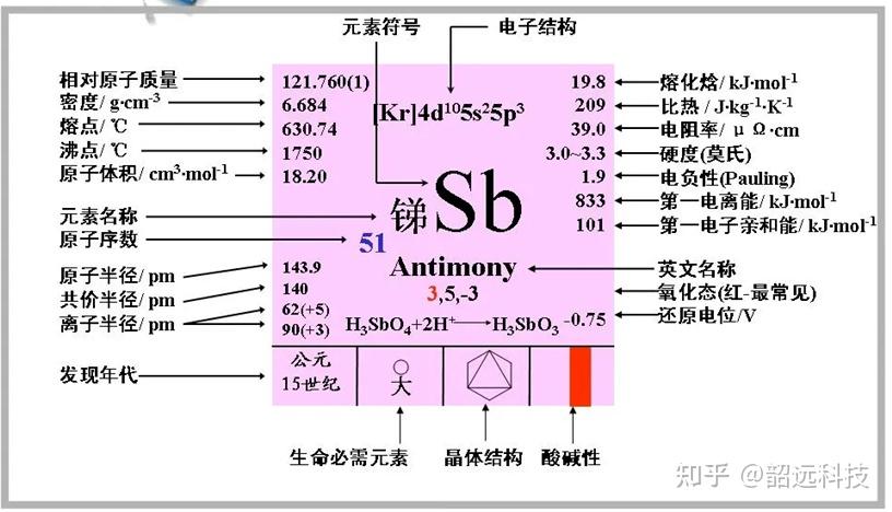 奇妙的化学元素 | 古老金属的现代传奇--锑 - 知乎