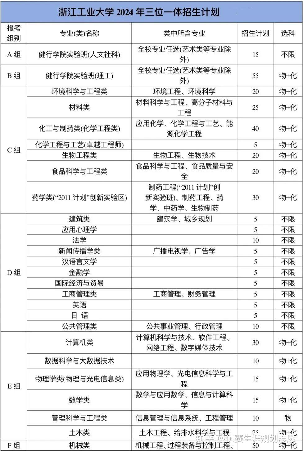 降50分录取！2024年浙江工业大学三位一体招录详情及面试真题！ - 知乎