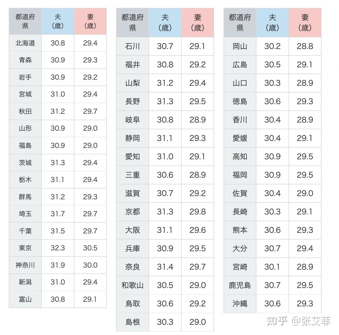 如何看待2021年安徽结婚登记平均年龄为33.31岁,初婚平均年龄为男31.