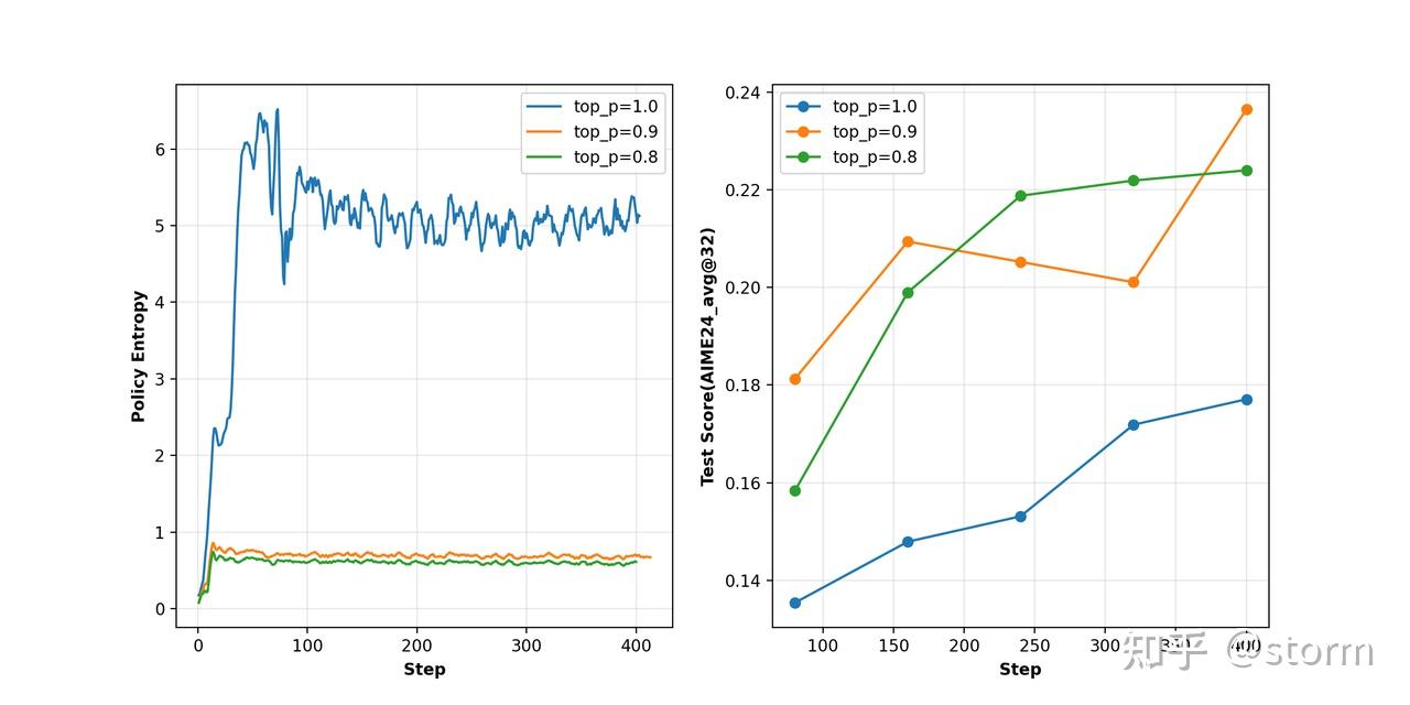 图 13. 关于 top-p rollout sampling 的消融。