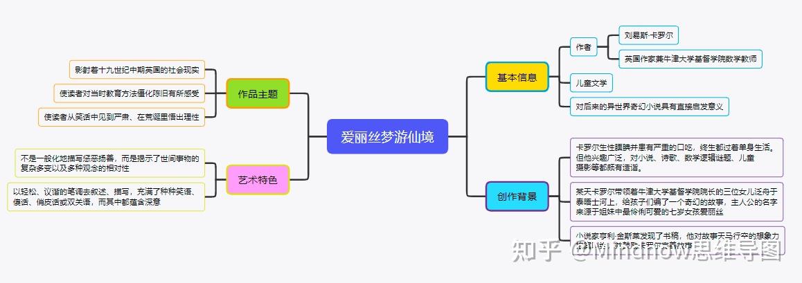 爱丽丝梦游仙境思维导图怎么做