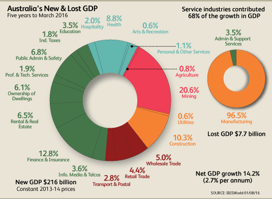 澳大利亚经济结构图片