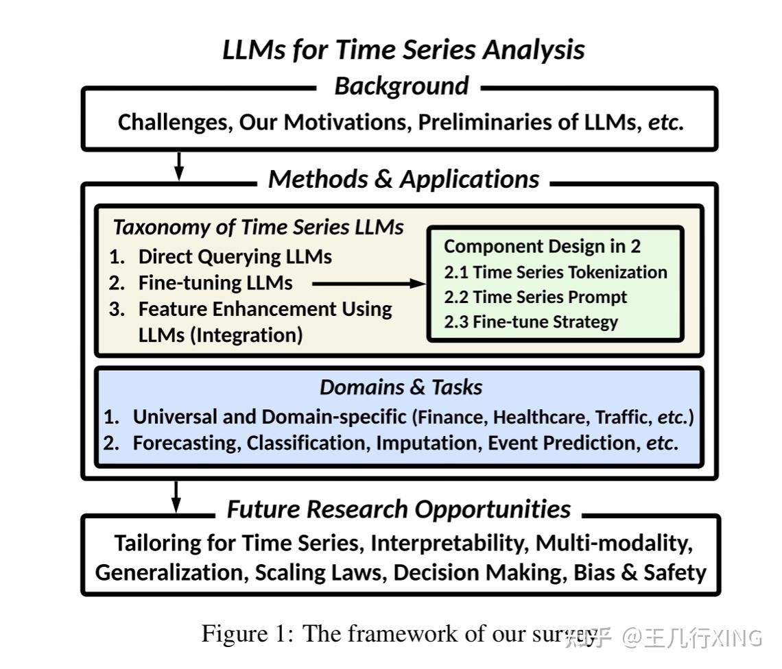 IJCAI-24] Survey: LLMs 助力时序预测- 知乎