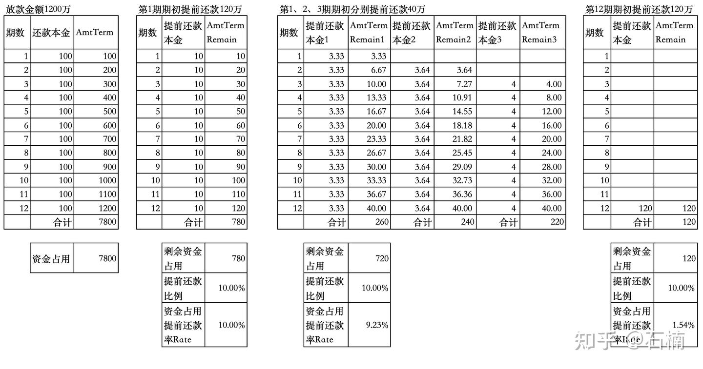 Vintage损失率转为年化损失率（续篇2：提前还款的影响） - 知乎