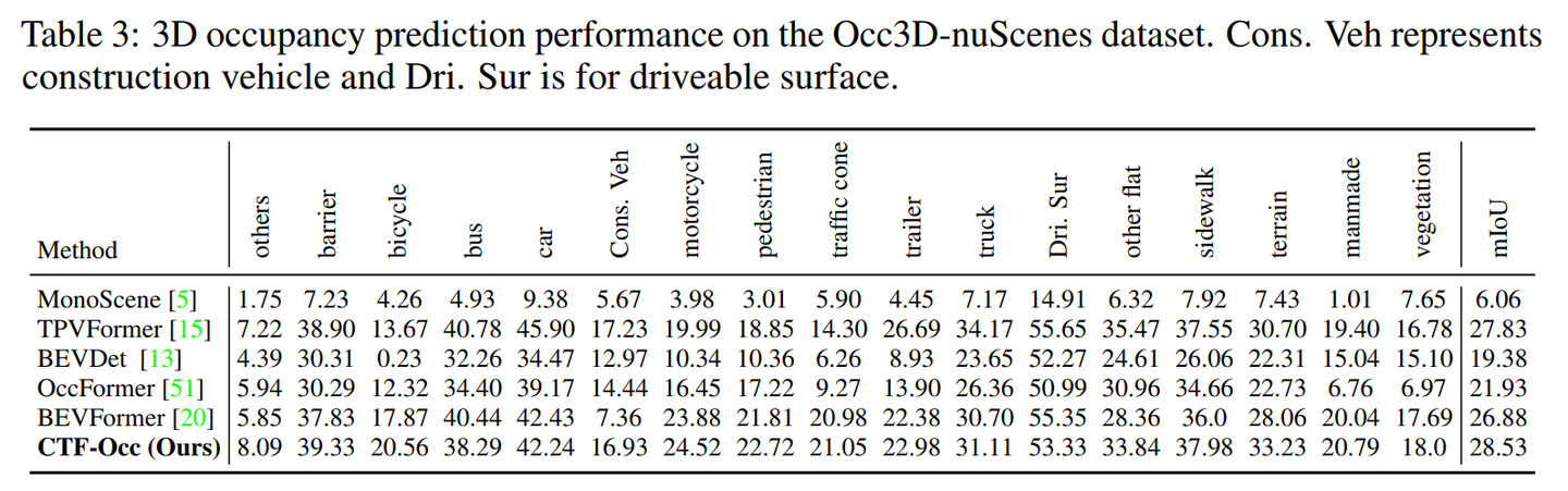 Occ3D: A Large-Scale 3D Occupancy Prediction Benchmark for Autonomous ...