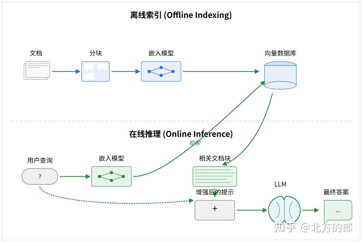 大语言模型技术百科：原理、架构与工程实践，第三十五章：应用范式：检索增强生成（RAG） - 知乎