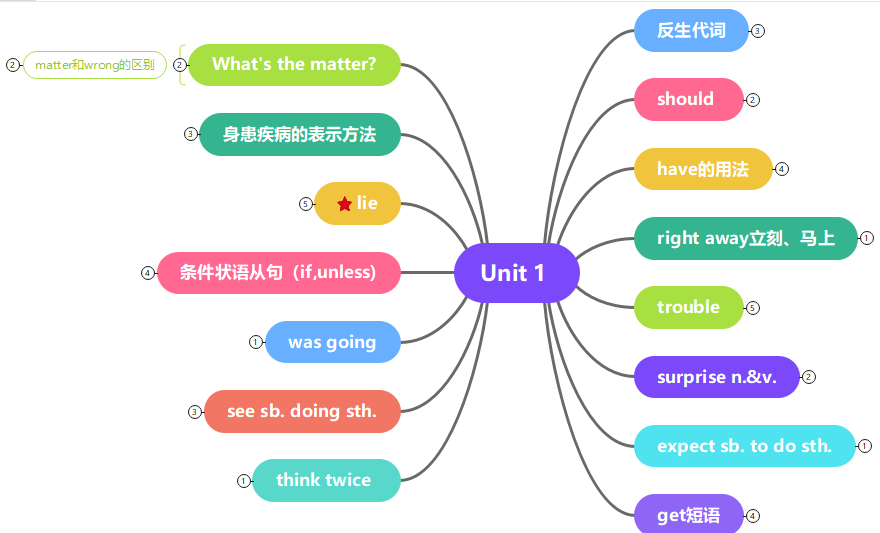 八年级上册英语第一单元思维导图怎么画?