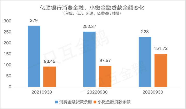 億聯銀行2023前三季向美團三快小貸支付超8500萬引流費