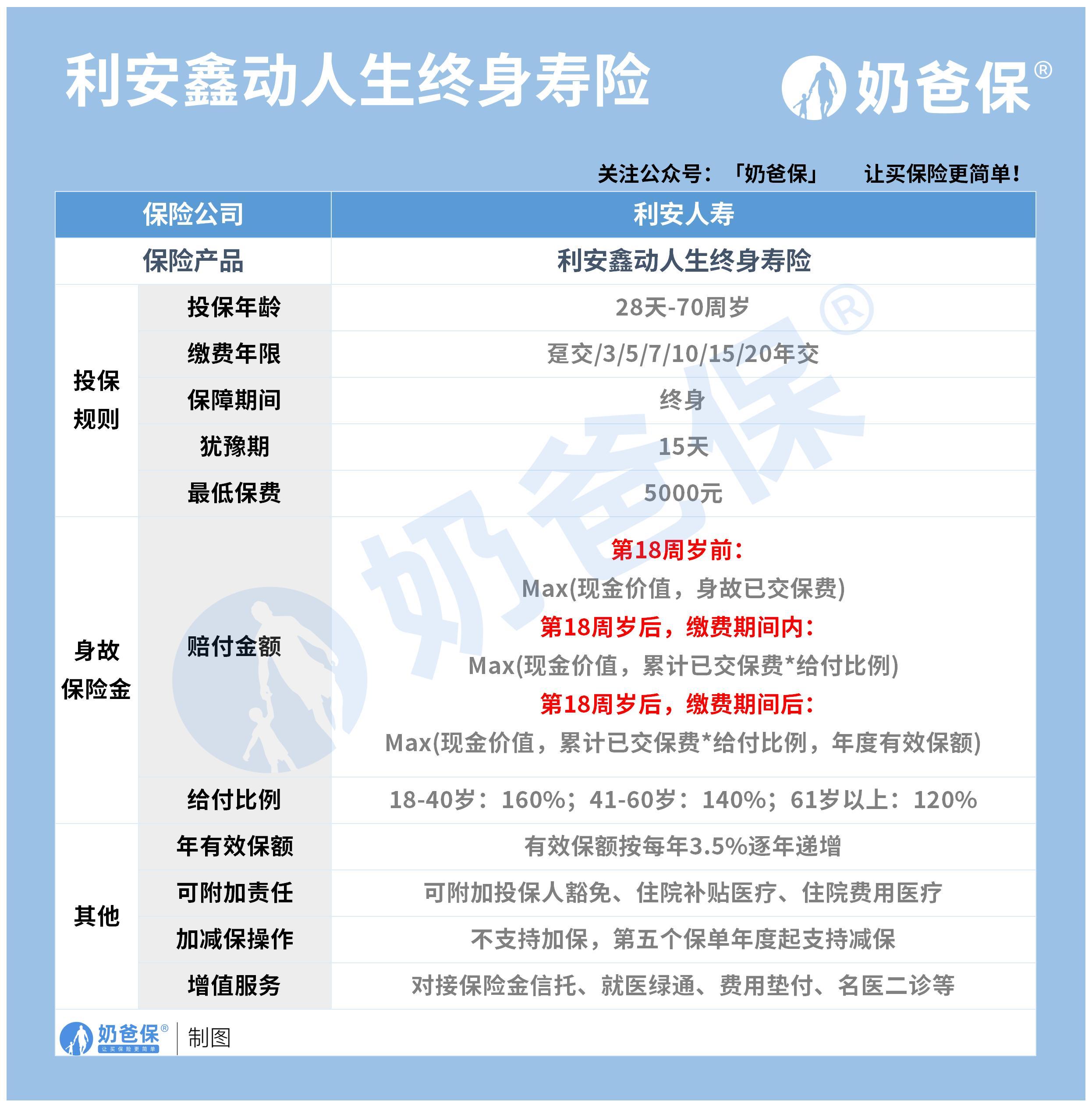 利安鑫动人生终身寿险怎么样，具体收益演示如何？ - 知乎
