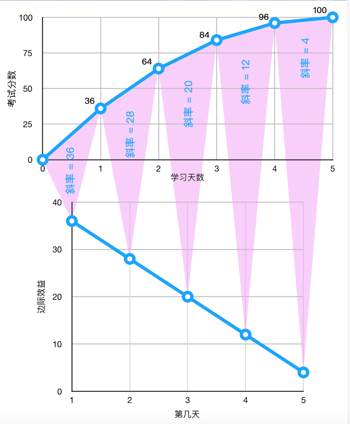 什么是边际效益递减规律？ - 知乎