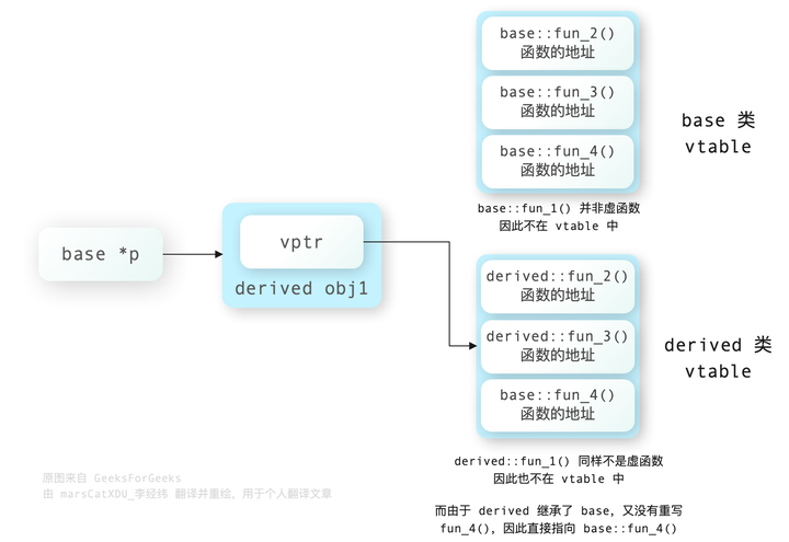 C++ 中的虚函数, vptr, vtable, override(GeeksForGeeks译文) - 知乎