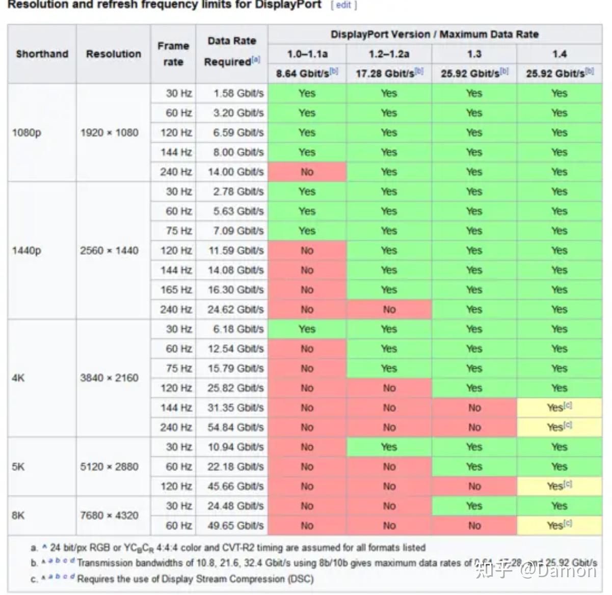 Displayport Bit Rates DisplayPort基础知识总结 - 知乎