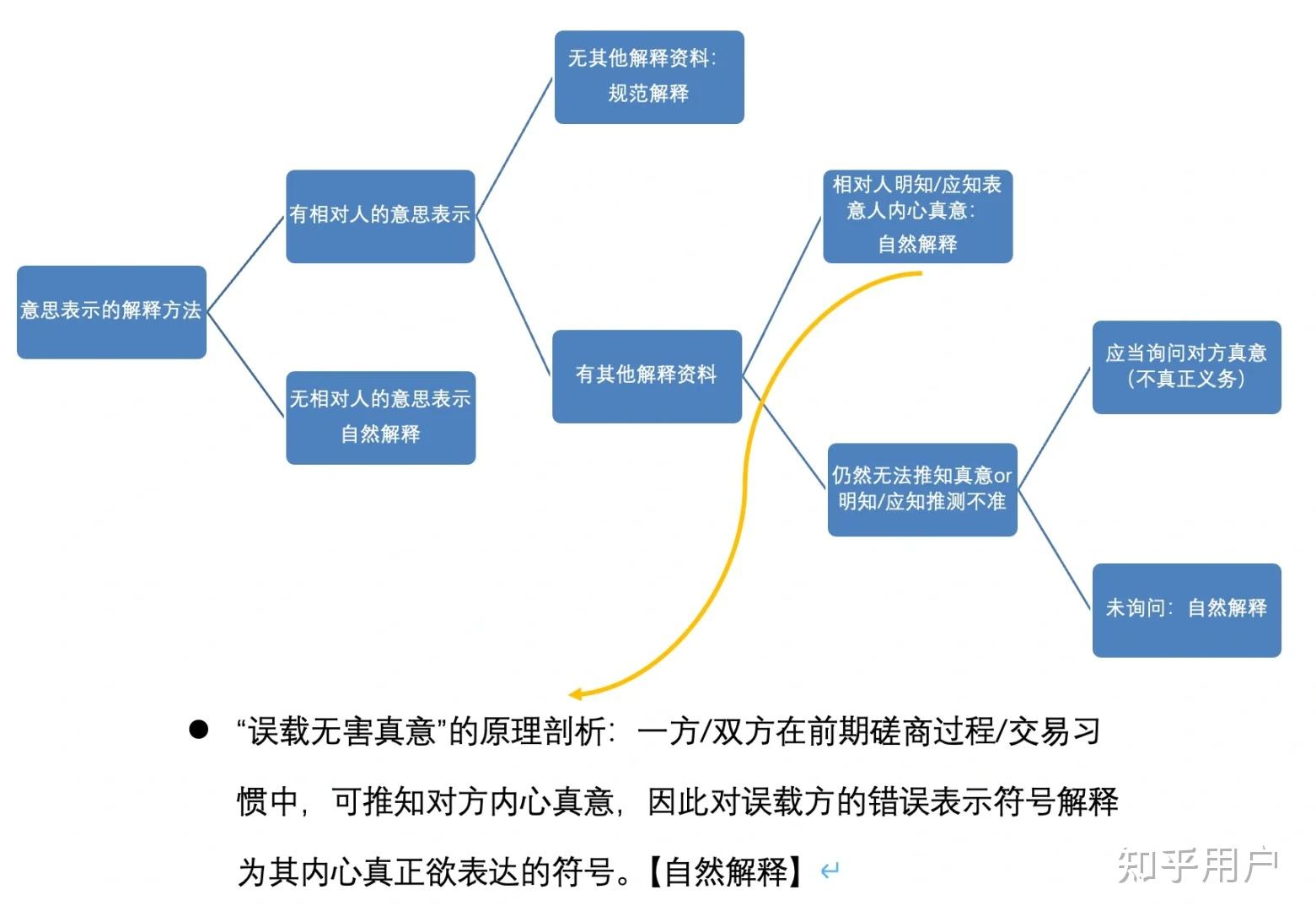 如何理解误载不害真意? - 知乎
