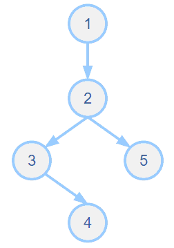 支配树（dominator tree） - 知乎