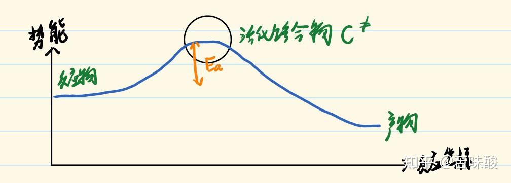 活化焓和活化能的关系是从哪推出来的呀? - 知乎