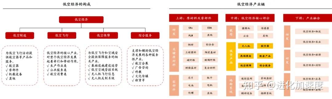 低空经济深度解析：EVTOL和无人机未来低空经济的“主角” - 知乎