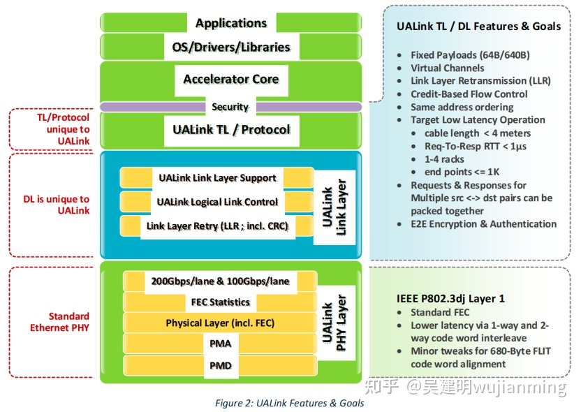 GPU 互连标准UALink 1.0 - 吴建明wujianming - 博客园