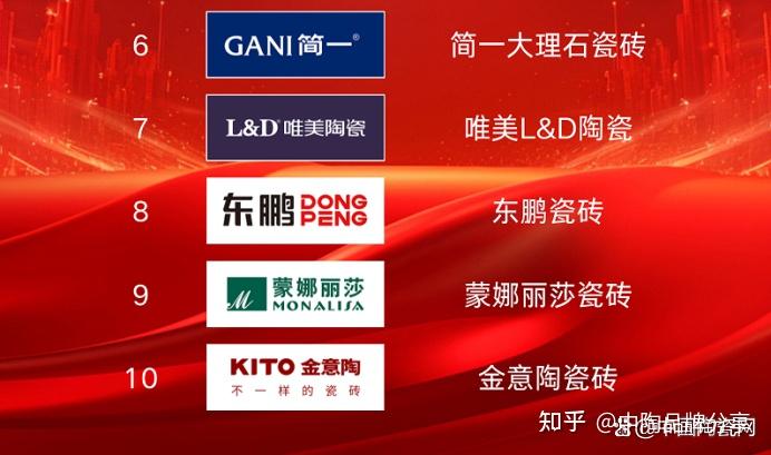 「家庭装修必看」2025瓷砖十大品牌榜单揭晓! - 知乎