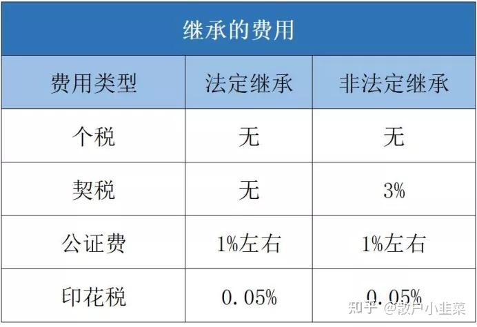 房子过户，怎么操作最省钱？房产继承和买卖需要缴纳的费用 - 知乎