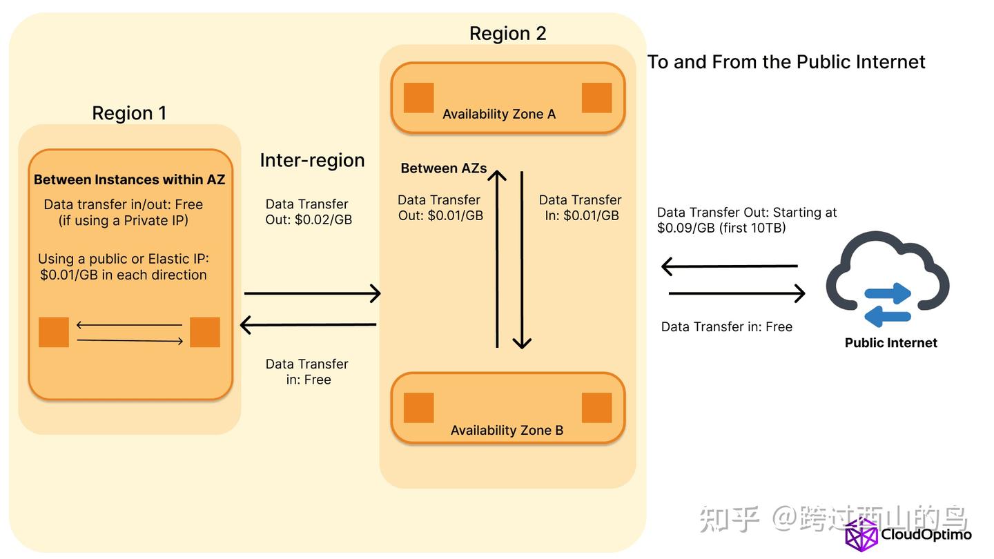 AWS US-EAST-1 故障复盘：当高可用架构被定价策略