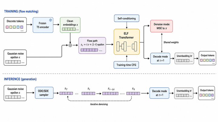 ELF: Embedded Language Flows论文笔记 - 知乎