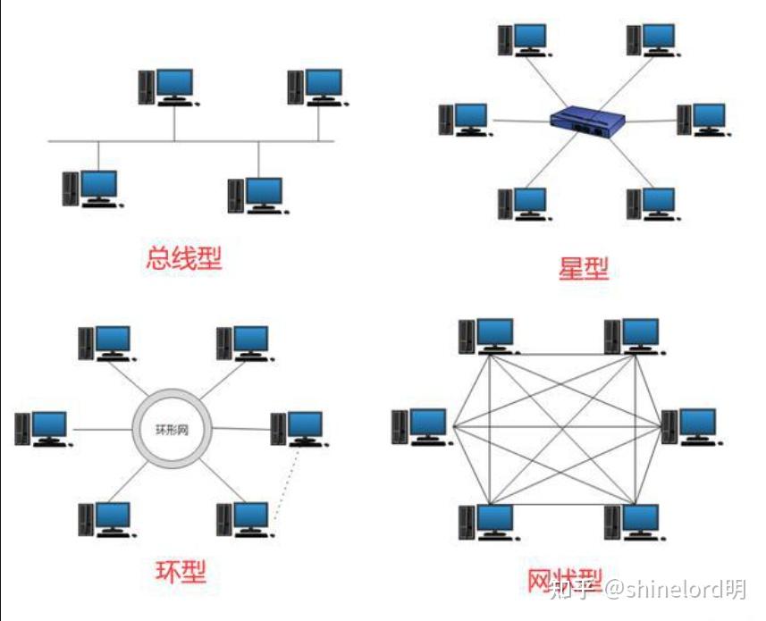 【计算机网络架构】网状型架构简介 - 知乎