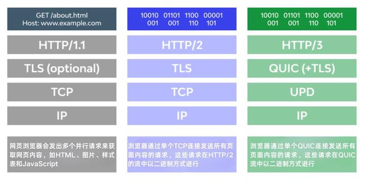 HTTP协议的发展历程 - 知乎