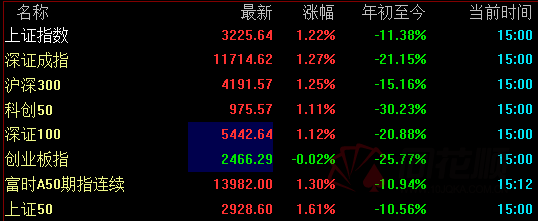 全天回顾:沪指收涨1.22% 煤炭板块全面爆发 - 知乎