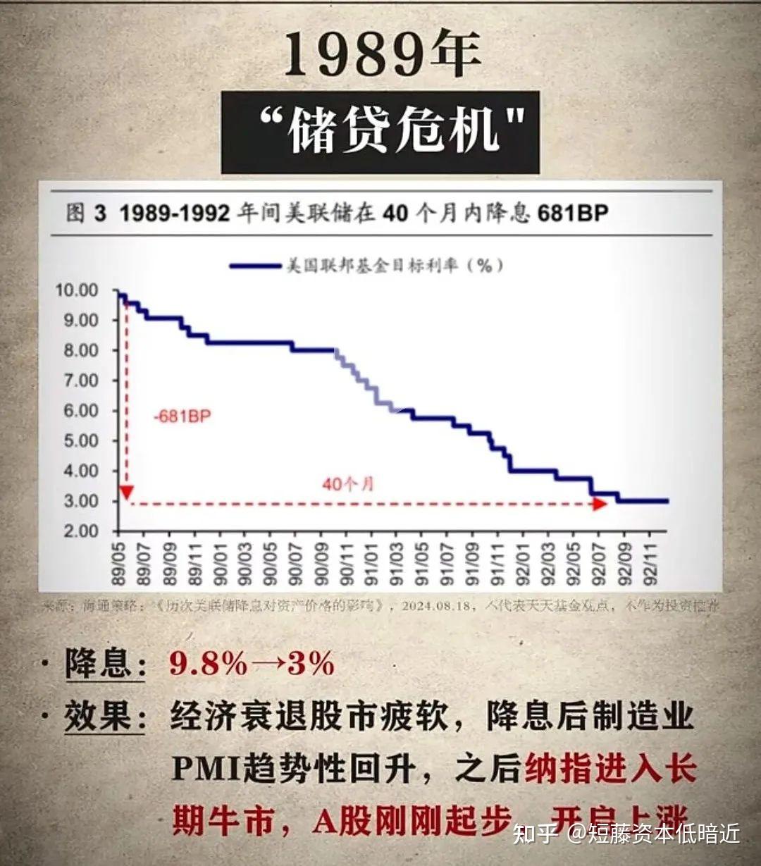 历史上美国降息后，美股和大A走势如何？ - 知乎