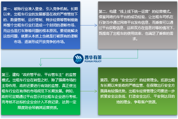 出租车行业发展趋势及面临的竞争格局挑战,风险性