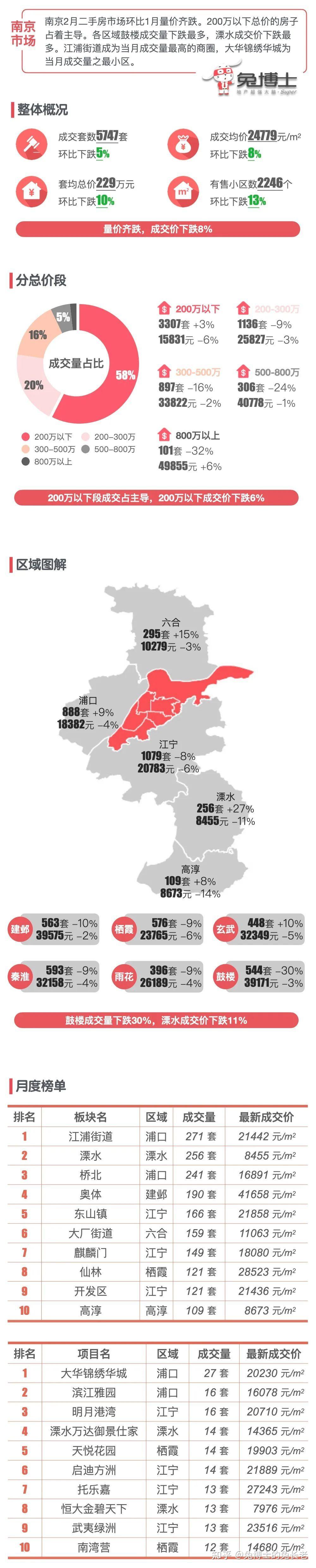 最新|南京2025年2月二手房行情解读 - 知乎