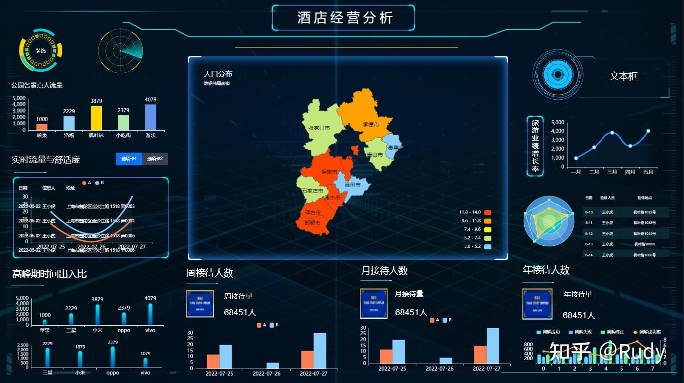 酒店数据可视化大屏经营分析报告