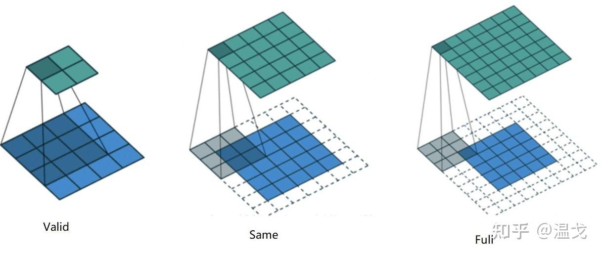 TensorFlow 中 padding 的 SAME 和 VALID 两种方式有何异同？ - 知乎