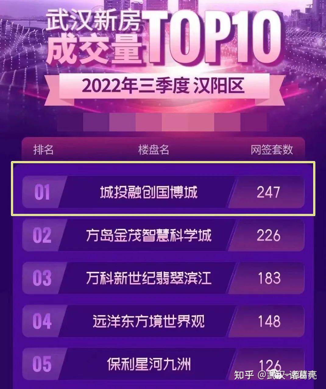 四新!1.33万起!登顶销冠!城投融创国博城怎么样? - 知乎
