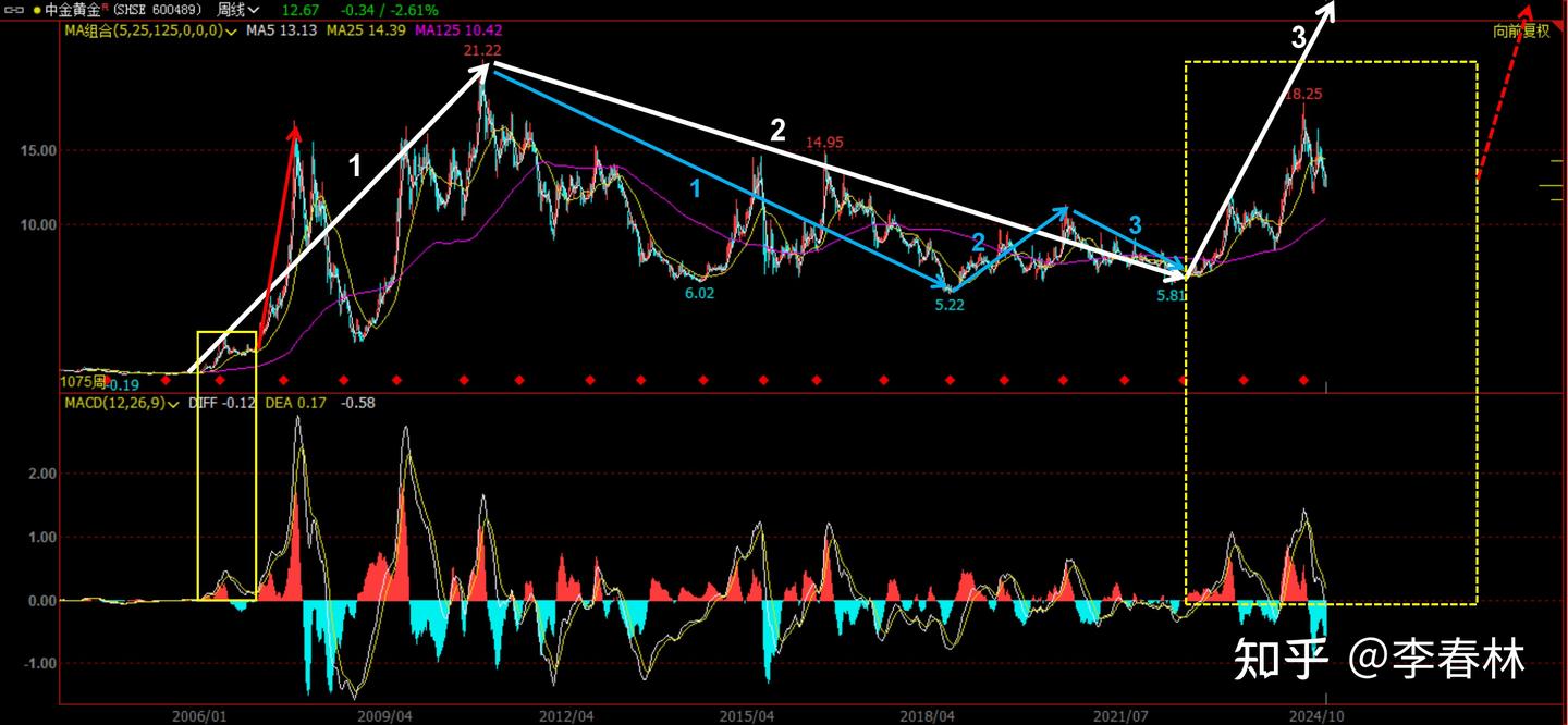 中金黄金走势结构运行逻辑解析（错误和愚蠢就是我来时的路/长线前景和短线机会结论） - 知乎
