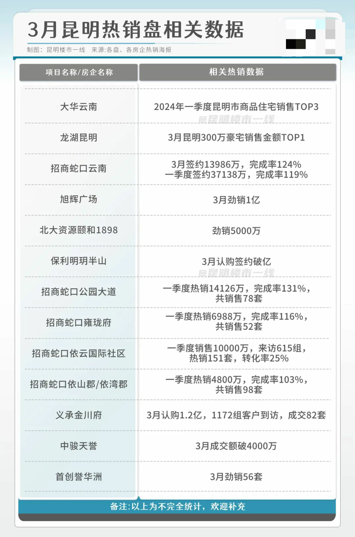 3盘吸金上亿，昆明新房销量持续走高，11盘秀3月战绩！ - 知乎