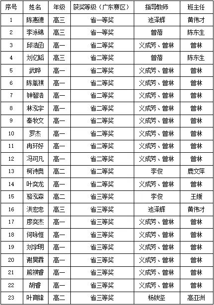 23人全部获奖!惠州一中学子在省级物理竞赛中表现亮眼