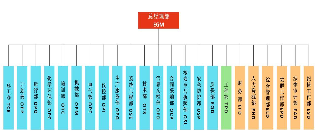 闲话国企(四三)——中国广核集团有限公司怎么样?中广核集团组织架构、中广核集团包括哪些子公司? - 知乎