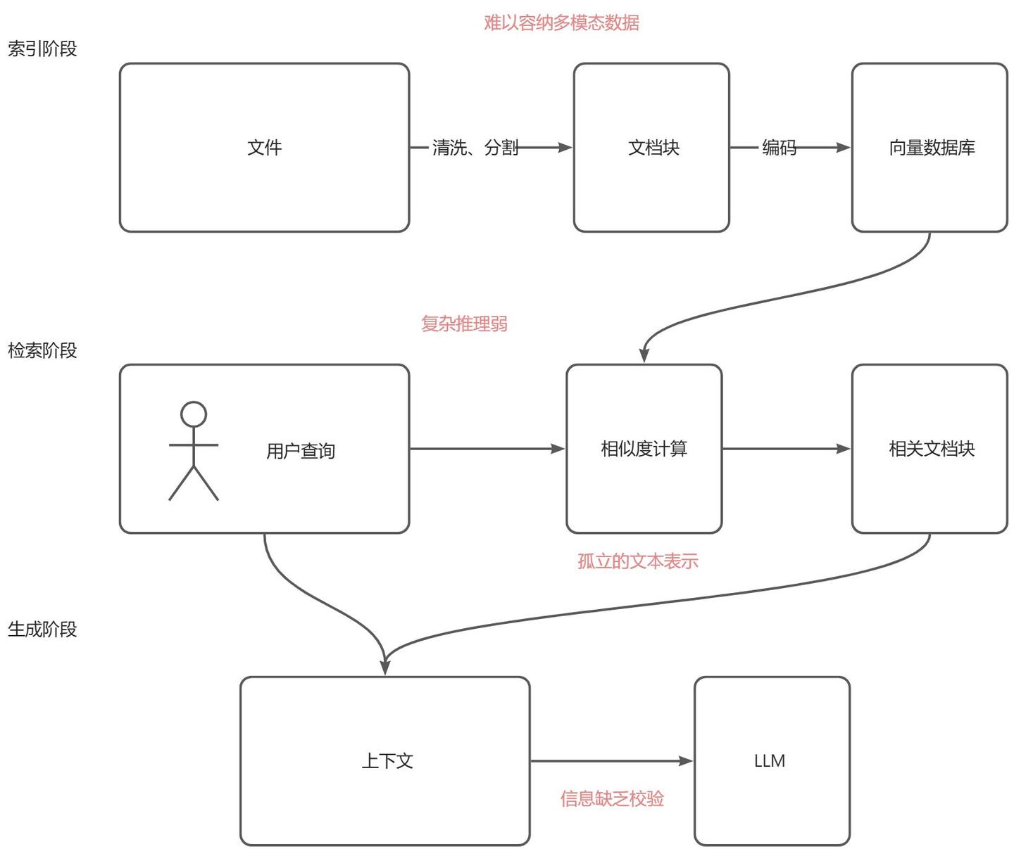 AGI｜RAG进化论：从青铜到王者，一文看懂 RAG 全家族 - 知乎