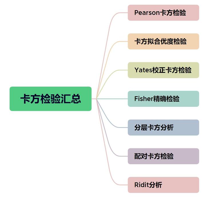 SPSS之史上最全卡方检验(原理+案例介绍) - 知乎