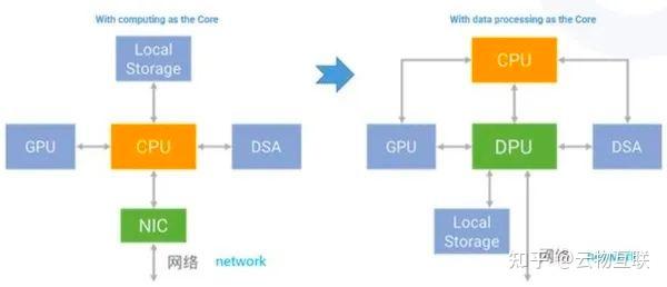 Dpu Ros Router 高性能网络 — SmartNIC、DPU 设备演进与运行原理 - 知乎
