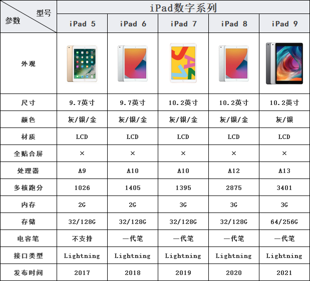 推荐ipad 学生党? - 知乎