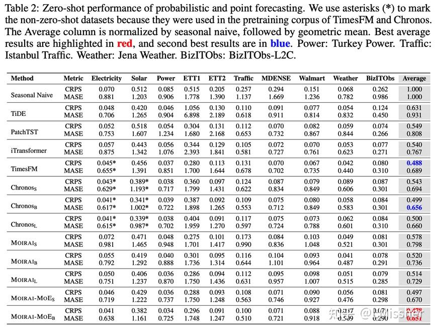 [arXiv] Moirai-MoE: Empowering Time Series Foundation Models with ...