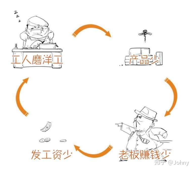 泰罗制与福特制? - 知乎