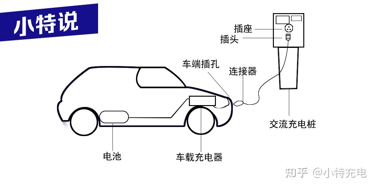 直流充电桩和交流充电桩有什么区别? - 知乎
