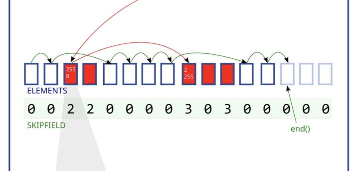 Hive C C++26介绍之std::hive十年提案启示录 - 知乎